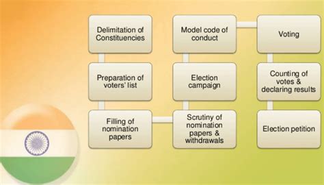 Key Concepts Chapter 4 - Electoral Politics, Class 9, SST (Civics ...