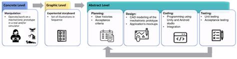 Methodology for the Development of Augmented Reality Applications ...