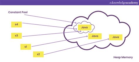 Image result for String Pool Java Flowchart