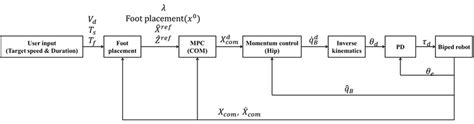 Image result for Process Control Loop Diagram
