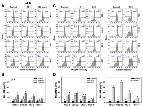 Pomegranate Extract (POMx) Induces Mitochondrial Dysfunction and ...