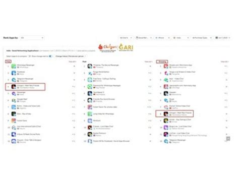Leading Web3 app, Chingari Breaks into India's Top 10 Grossing Social ...