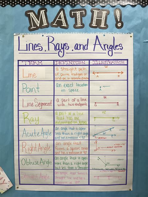 Image result for Anchor Chart Examples Math