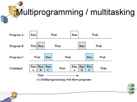 Image result for Multiprogramming OS vs Multitasking OS