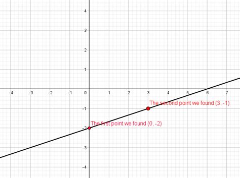 Image result for Math Antics Graphing Linear Equations