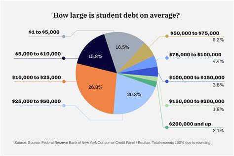 Who Has the Most Student Debt? | Money