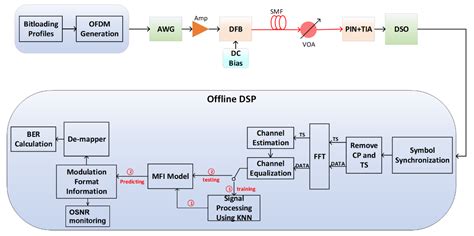 A Simple Joint Modulation Format Identification and OSNR Monitoring ...