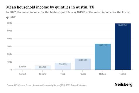 Austin, TX Median Household Income - 2025 Update | Neilsberg