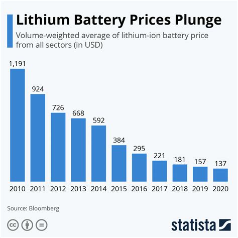 Lithium Battery Prices Plunge