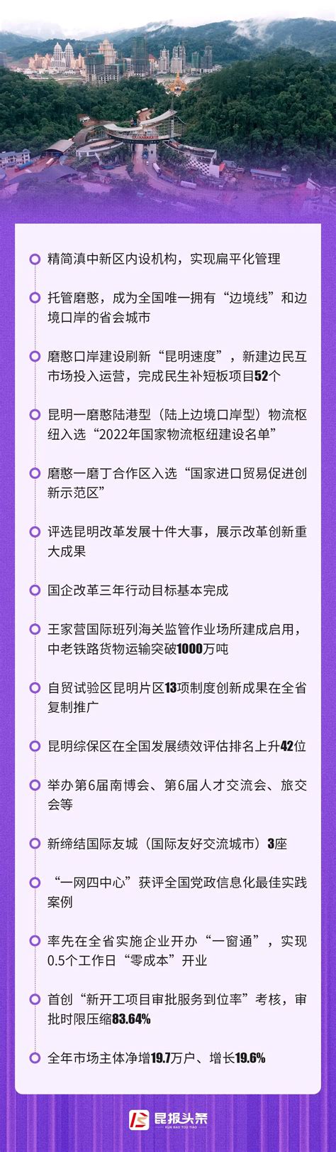 昆明实力“霸榜”！昆明2020成绩单请查收_澎湃号·政务_澎湃新闻-The Paper