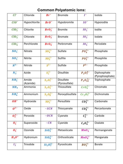 Common Polyatomic Ions | PDF
