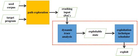 ExpGen: A 2-Step Vulnerability Exploitability Evaluation Solution for ...