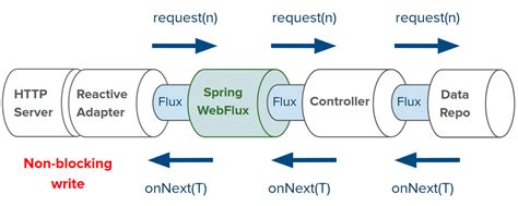 Image result for Spring Reactive Stack Servlet Stack
