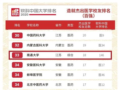 2022年南通大学各专业录取分数线及位次排名（江苏省） - 江苏升学指导中心