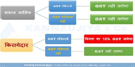 आवासीय किराए पर जीएसटी (GST) एक नया प्रावधान