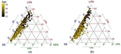 Robust Compositional Analysis of Physical Activity and Sedentary ...