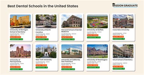 How Many Dental Schools In US (Private & Public Schools)