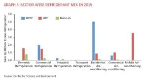 | Transitioning to Natural Refrigerants in India