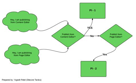 Sitecore Multiple Publish Queue (Parallel Publishing) | Sitecore Tactics