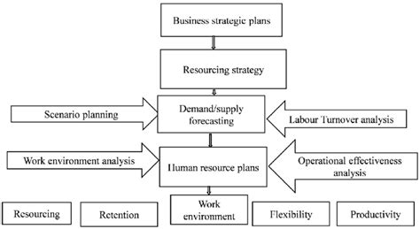 Human Resource Planning Process 的图像结果
