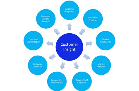 Image result for Customer Insight Model