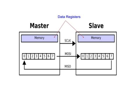 Image result for Serial Peripheral Interface SPI Tutorial