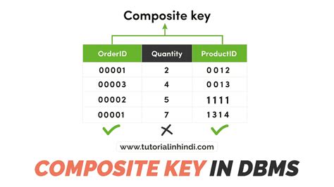 Composite key in DBMS in Hindi (with Example) - Tutorial in Hindi