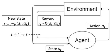 Comparing Reinforcement Learning Methods for Real-Time Optimization of ...