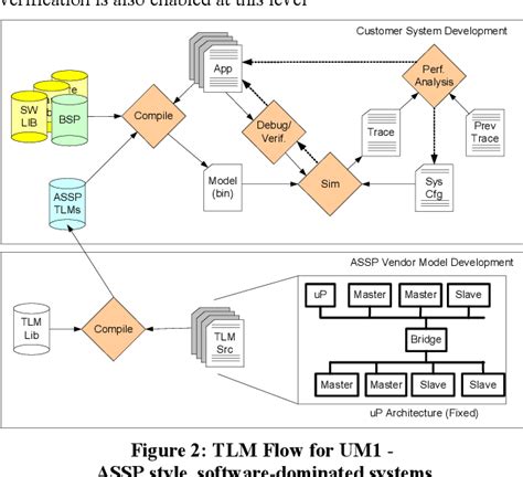 Image result for Transaction-level modeling Introduction