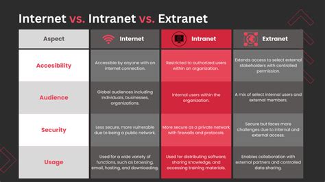 Internet/Intranet Extranet 的图像结果