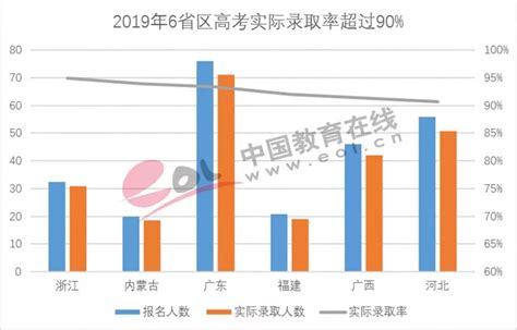 全国最新高考录取率整理，本、专科录取比例均有上升！_本科