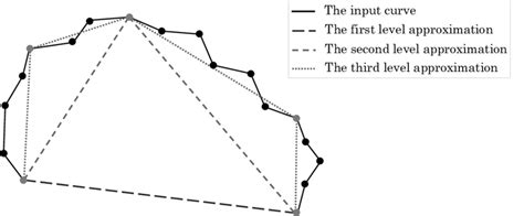 Image result for Split Method