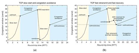 A Comprehensive Overview of TCP Congestion Control in 5G Networks ...