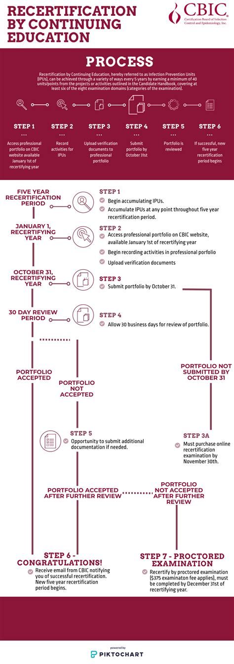 Recertification Credits 的图像结果
