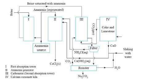 Image result for Solvay Process Chemistry