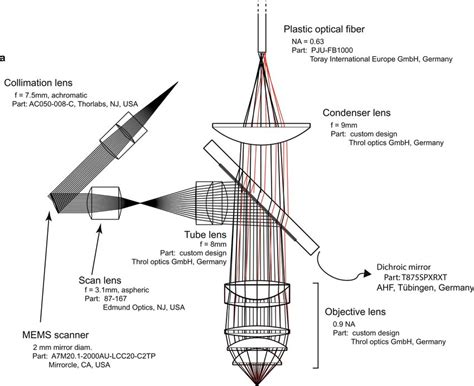 Microscope Design 的图像结果
