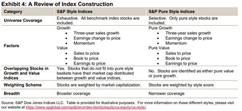 Comparing S&P Style & Pure Style Indices - Research | S&P Dow Jones Indices