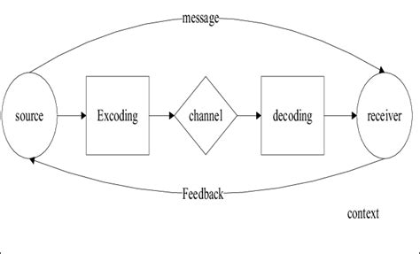 Image result for Communication Process Alex