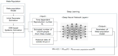 Hybrid Deep Learning-Based Epidemic Prediction Framework of COVID-19 ...