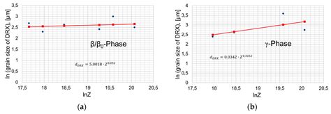 Devising Strain Hardening Models Using Kocks–Mecking Plots—A Comparison ...