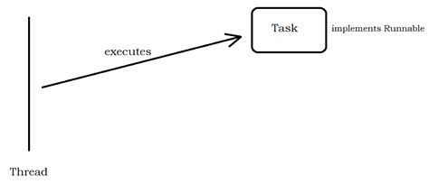 How to Create Thread 的图像结果