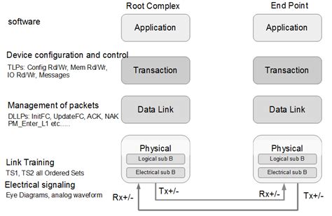 Image result for Basic Course PCI Express
