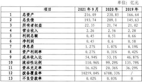 拨备覆盖率高达10259.04％！梅州客商银行2022年拟发同业存单10亿元 - 知乎