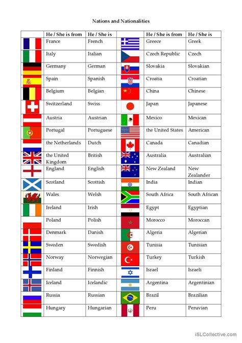 Nations and nationalities: English ESL worksheets pdf & doc | Learn english words, English ...