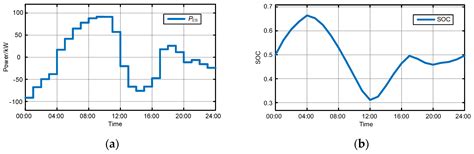 Dual−Layer Distributed Optimal Operation Method for Island Microgrid ...