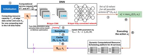AI Services-Oriented Dynamic Computing Resource Scheduling Algorithm ...