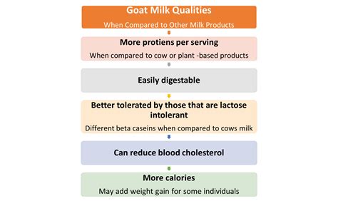 Goat milk versus cow milk: A comparison - Sheep & Goats