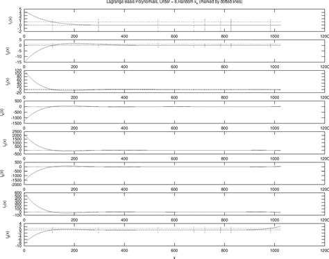 Image result for Lagrange Interpolation Examples