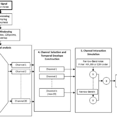 Image result for Vocoder Signal Processing