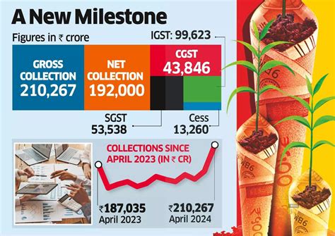 GST collection: April GST numbers are here and they're off the charts ...